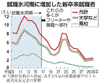 就職氷河期世代